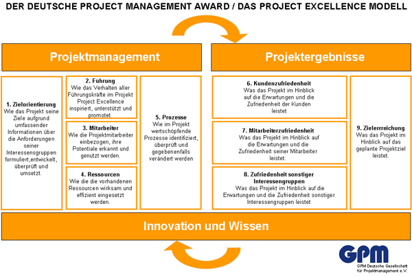 Übersicht über das Project Excellence Modell der GPM (Stand 2008)