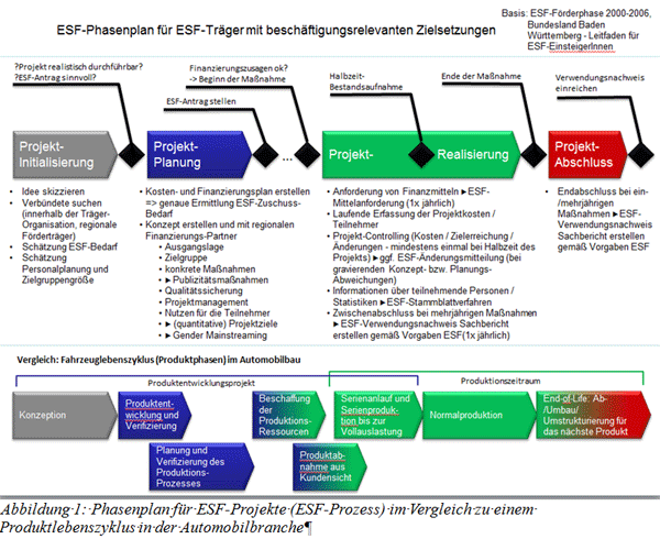 Übersicht der ESF-Prozesse (Phasenplan) inkl. Vergleich mit dem Lebenszyklus eines Automobil-Produkts